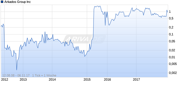 Arkados Group Inc Chart