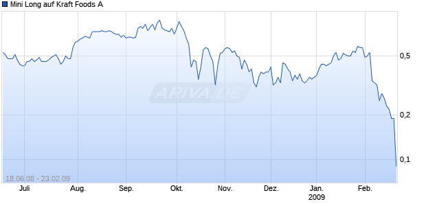 Mini Long auf Kraft Foods A [BNP Paribas] Chart