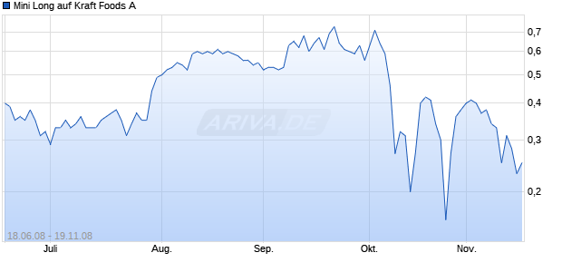 Mini Long auf Kraft Foods A [BNP Paribas] Chart