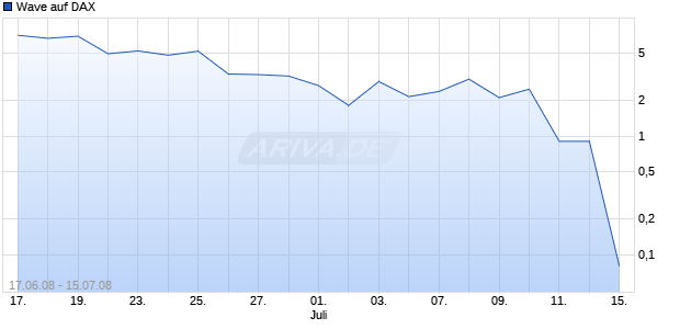 Wave auf DAX [Deutsche Bank] Chart