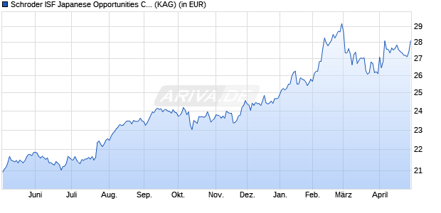 Performance des Schroder ISF Japanese Opportunities C Acc (WKN A0Q27H, ISIN LU0270819245)