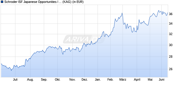 Performance des Schroder ISF Japanese Opportunities I Acc (WKN A0Q27J, ISIN LU0270819914)