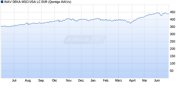 INAV DEKA MSCI USA LC EUR Chart