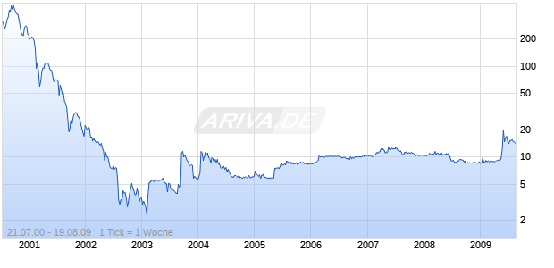 GENESCAN EUROPE AG Chart