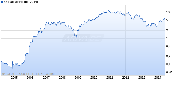 Osisko Mining (bis 2014) Chart