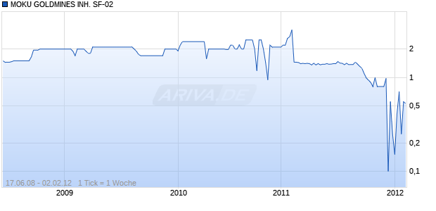MOKU GOLDMINES INH. SF-02 Chart