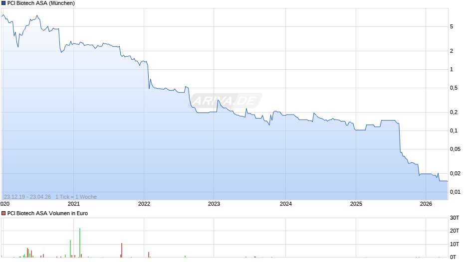 PCI Biotech Chart