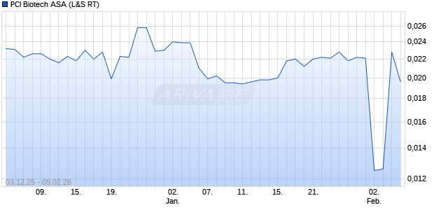 PCI Biotech Aktie Chart