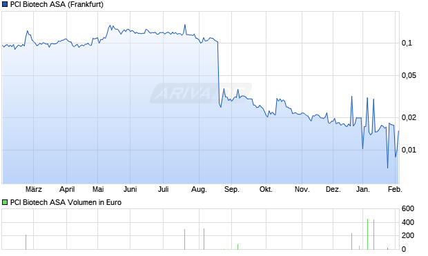 PCI Biotech Aktie Chart