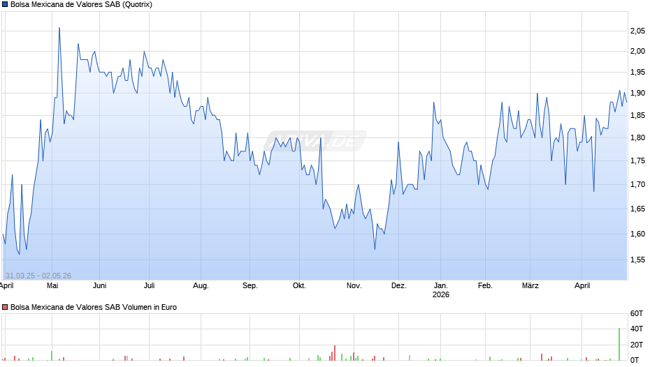Bolsa Mexicana de Valores SAB Chart
