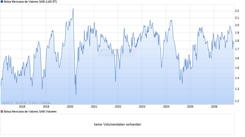 Bolsa Mexicana de Valores SAB Chart