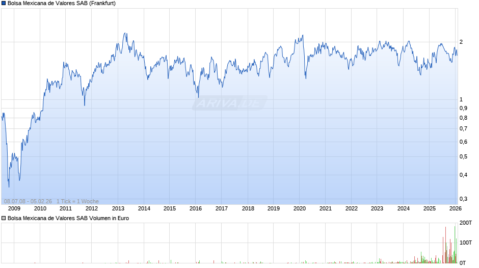 Bolsa Mexicana de Valores SAB Chart
