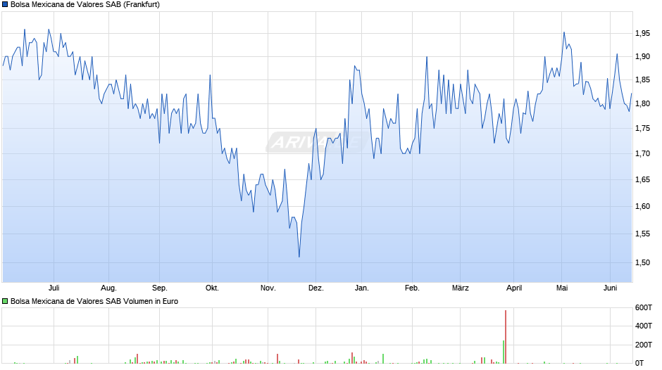 Bolsa Mexicana de Valores SAB Chart
