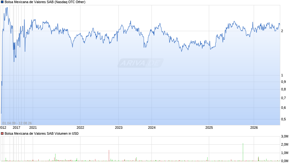 Bolsa Mexicana de Valores SAB Chart