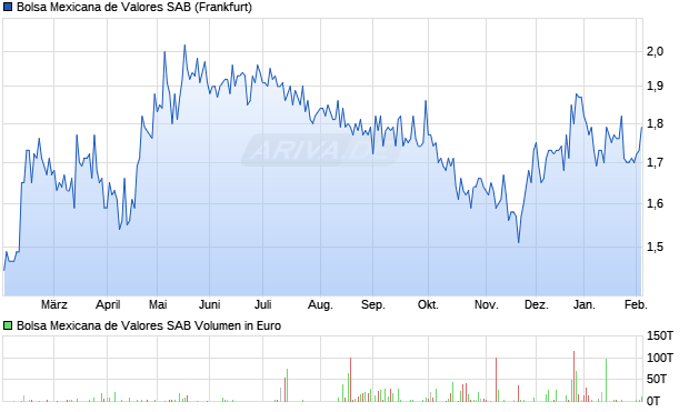 Bolsa Mexicana de Valores SAB Aktie Chart