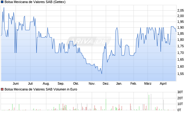 Bolsa Mexicana de Valores SAB Aktie Chart