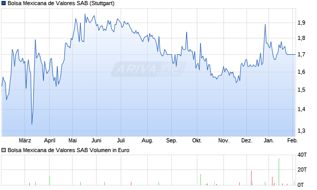 Bolsa Mexicana de Valores SAB Aktie Chart