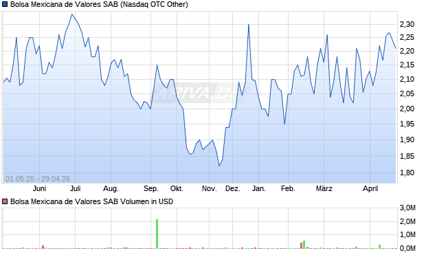 Bolsa Mexicana de Valores SAB Aktie Chart