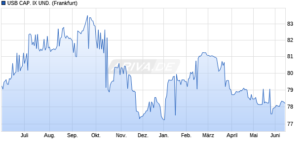USB CAP. IX UND. (WKN A0GPYN, ISIN US91731KAA88) Chart