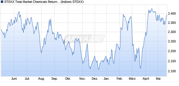 STOXX Total Market Chemicals Return USD Chart