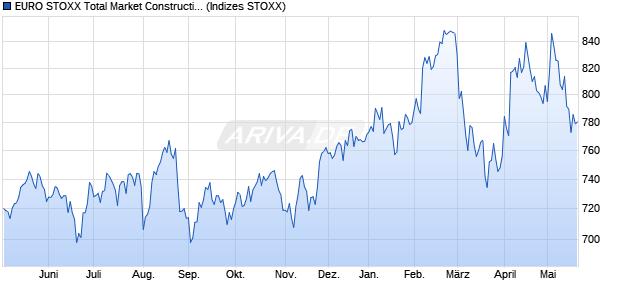 EURO STOXX Total Market Construction & Materials . Chart