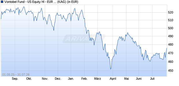 Performance des Vontobel Fund - US Equity HI - EUR (hedged) (WKN A0Q3WX, ISIN LU0368557038)