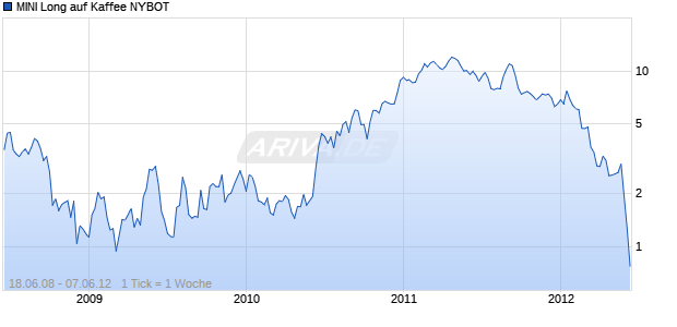 MINI Long auf Kaffee NYBOT [The Royal Bank of Scotland N.V.] Chart