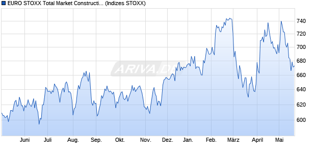 EURO STOXX Total Market Construction & Materials . Chart