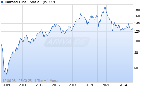 Vontobel Fund - Asia ex Japan HI-EUR (hedged) Chart
