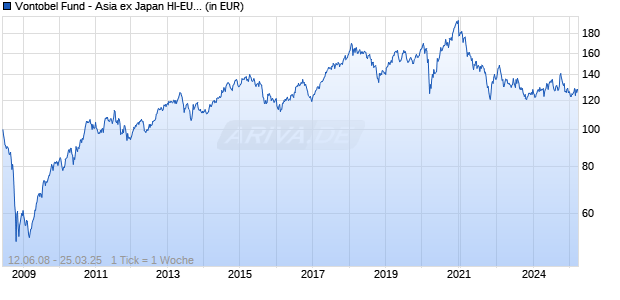 Vontobel Fund - Asia ex Japan HI-EUR (hedged) Chart