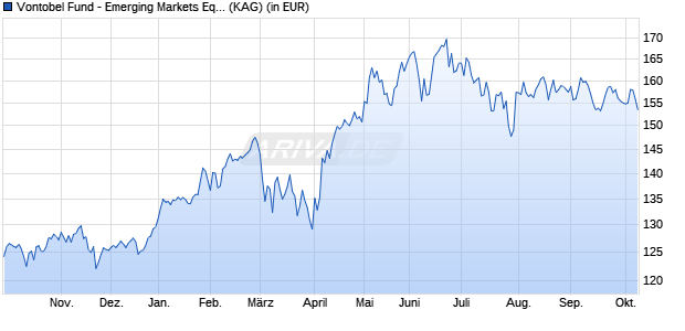 Performance des Vontobel Fund - Emerging Markets Equity HI-EUR (hedged) (WKN A0Q3WT, ISIN LU0368556220)