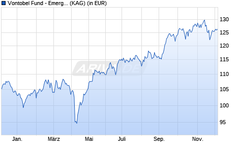 Performance des Vontobel Fund - Emerging Markets Equity HI-EUR (hedged) (WKN A0Q3WT, ISIN LU0368556220)