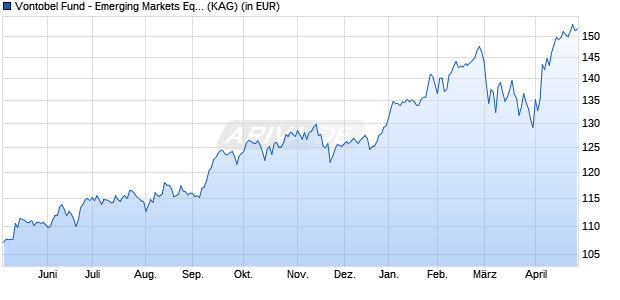 Performance des Vontobel Fund - Emerging Markets Equity HI-EUR (hedged) (WKN A0Q3WT, ISIN LU0368556220)