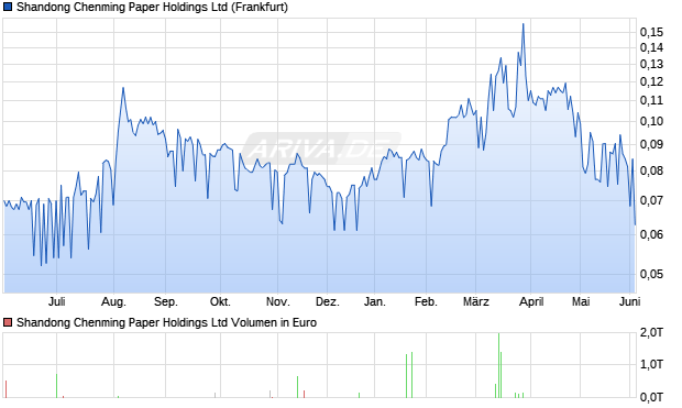 Shandong Chenming Paper Aktie Chart