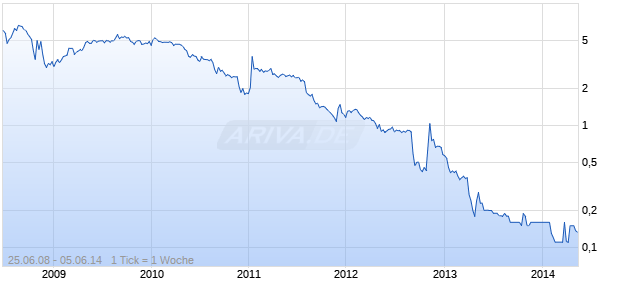 4ENERGY INVEST S.A.  O.N. Chart