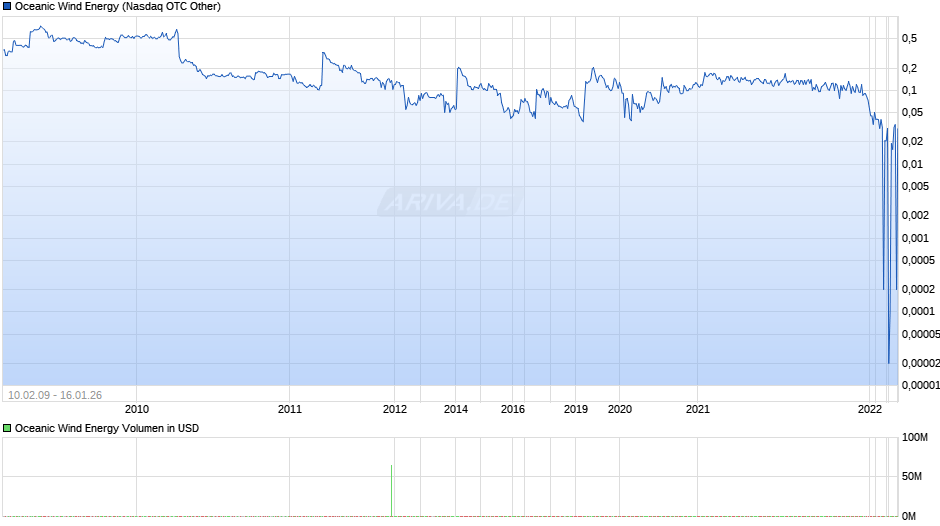 Oceanic Wind Energy Chart