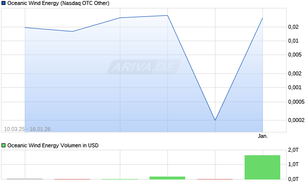 Oceanic Wind Energy Aktie Chart
