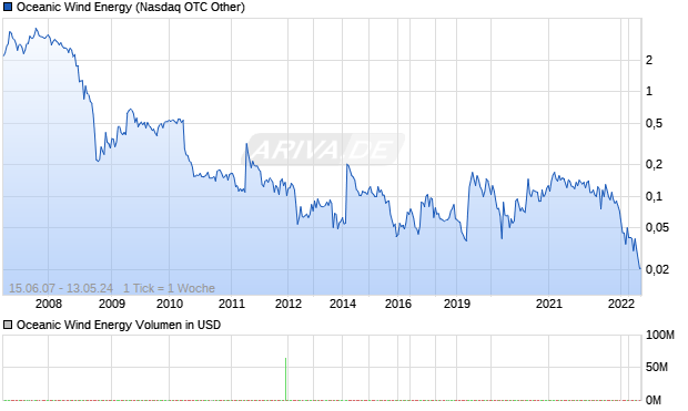 Oceanic Wind Energy Aktie Chart