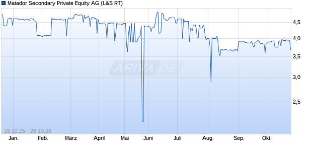 Matador Secondary Private Equity Aktie Chart