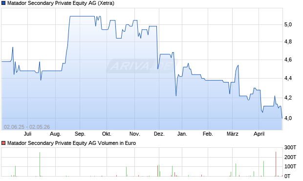 Matador Secondary Private Equity Aktie Chart