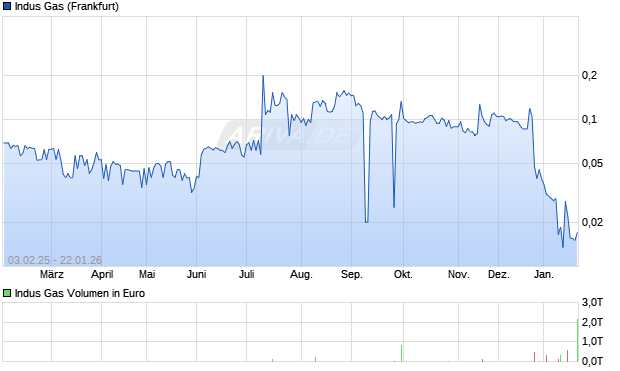 Indus Gas Aktie Chart