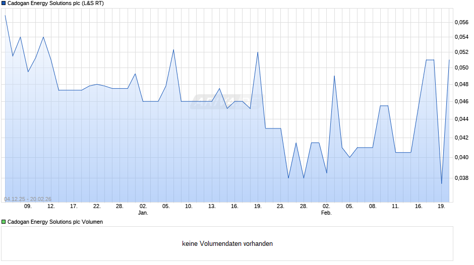 Cadogan Energy Solutions Chart