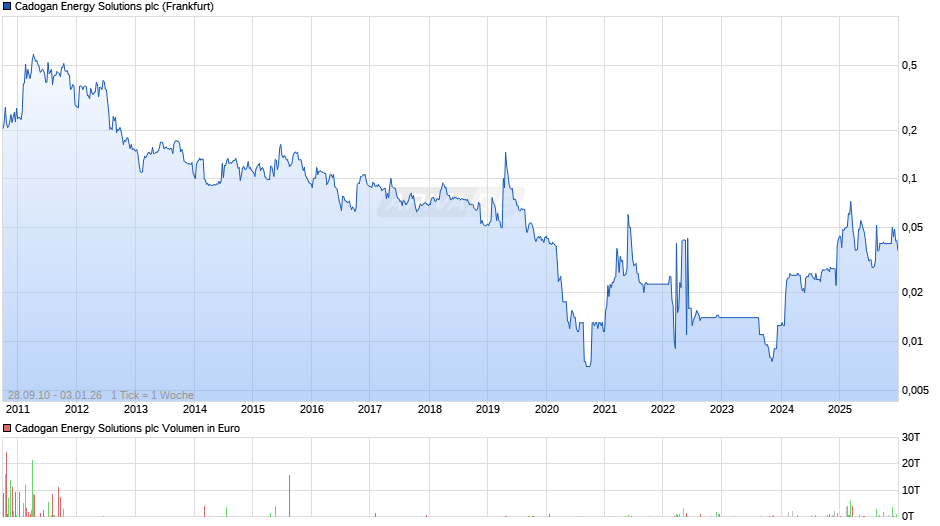 Cadogan Energy Solutions Chart