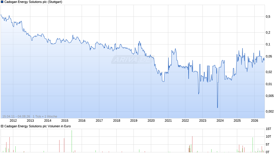 Cadogan Energy Solutions Chart