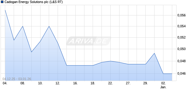 Cadogan Energy Solutions Aktie Chart