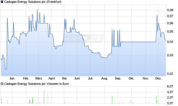 Cadogan Energy Solutions Aktie Chart