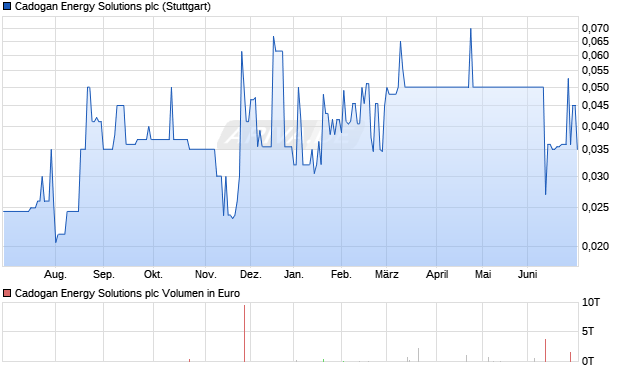 Cadogan Energy Solutions Aktie Chart