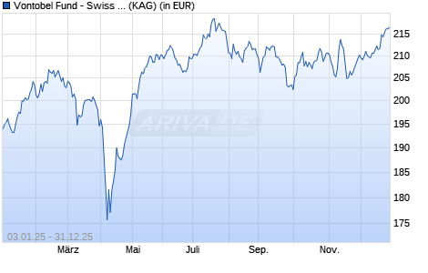 Performance des Vontobel Fund - Swiss Mid and Small Cap Equity I-CHF (WKN A0MKHP, ISIN LU0278085229)