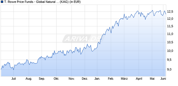 Performance des T. Rowe Price Funds - Global Natural Resources Equity A (WKN A0MKKC, ISIN LU0272423673)