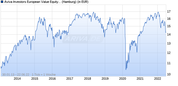 Performance des Aviva Investors European Value Equity Fund A EUR (WKN A0MJ8N, ISIN LU0274935054)